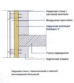 Наружная стена с термоизоляцией и навесной вентилируемой облицовкой