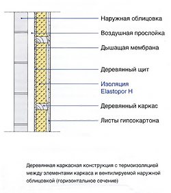 Деревянная каркасная конструкция с термоизоляцией между элементами каркаса и вентилируемой наружной облицовкой (горизонтальное сечение)